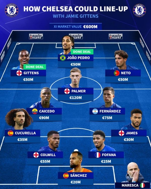 Germany s main lineup predicts the Blues main lineup: new player Gittens & Joao Pedro leads, James is on the list