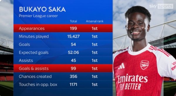 Since Saka s debut in the Premier League, scored 54 goals and assisted 45 times, Arsenal ranked first