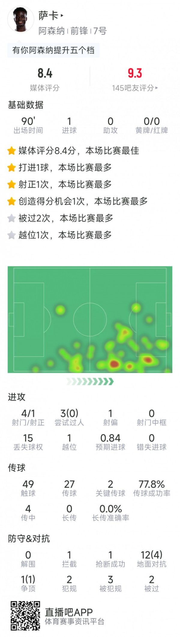 Saka s data in this game: 1 goal, 4 shots and 1 positive, 2 key passes, rating of 8.4 points