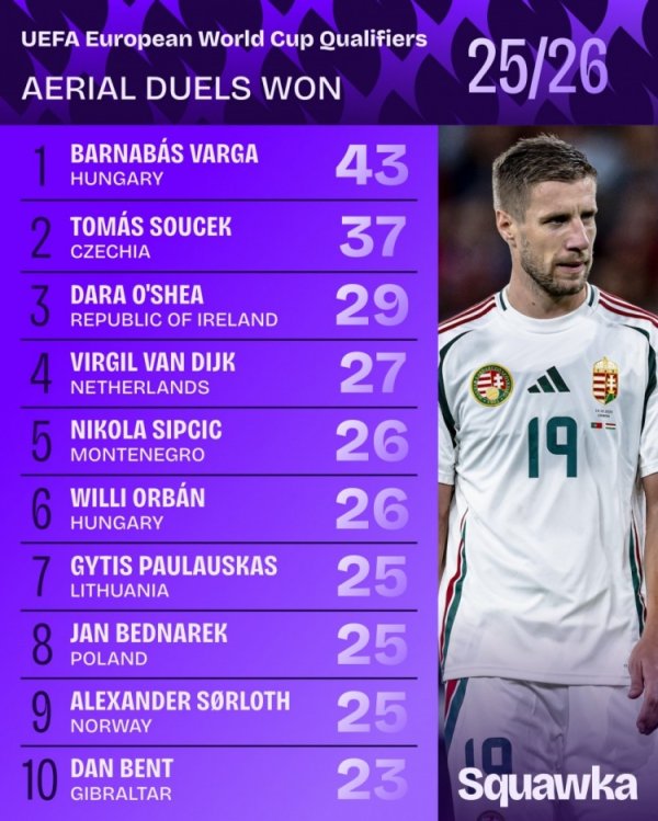 World European preliminaries successfully compete for the top spot: Van Dijk ranks 4th 27 times, Orban and Serlot are on the list